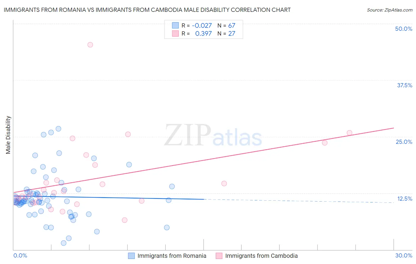 Immigrants from Romania vs Immigrants from Cambodia Male Disability