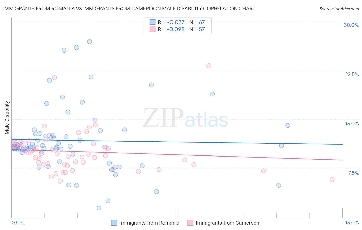 Immigrants from Romania vs Immigrants from Cameroon Male Disability