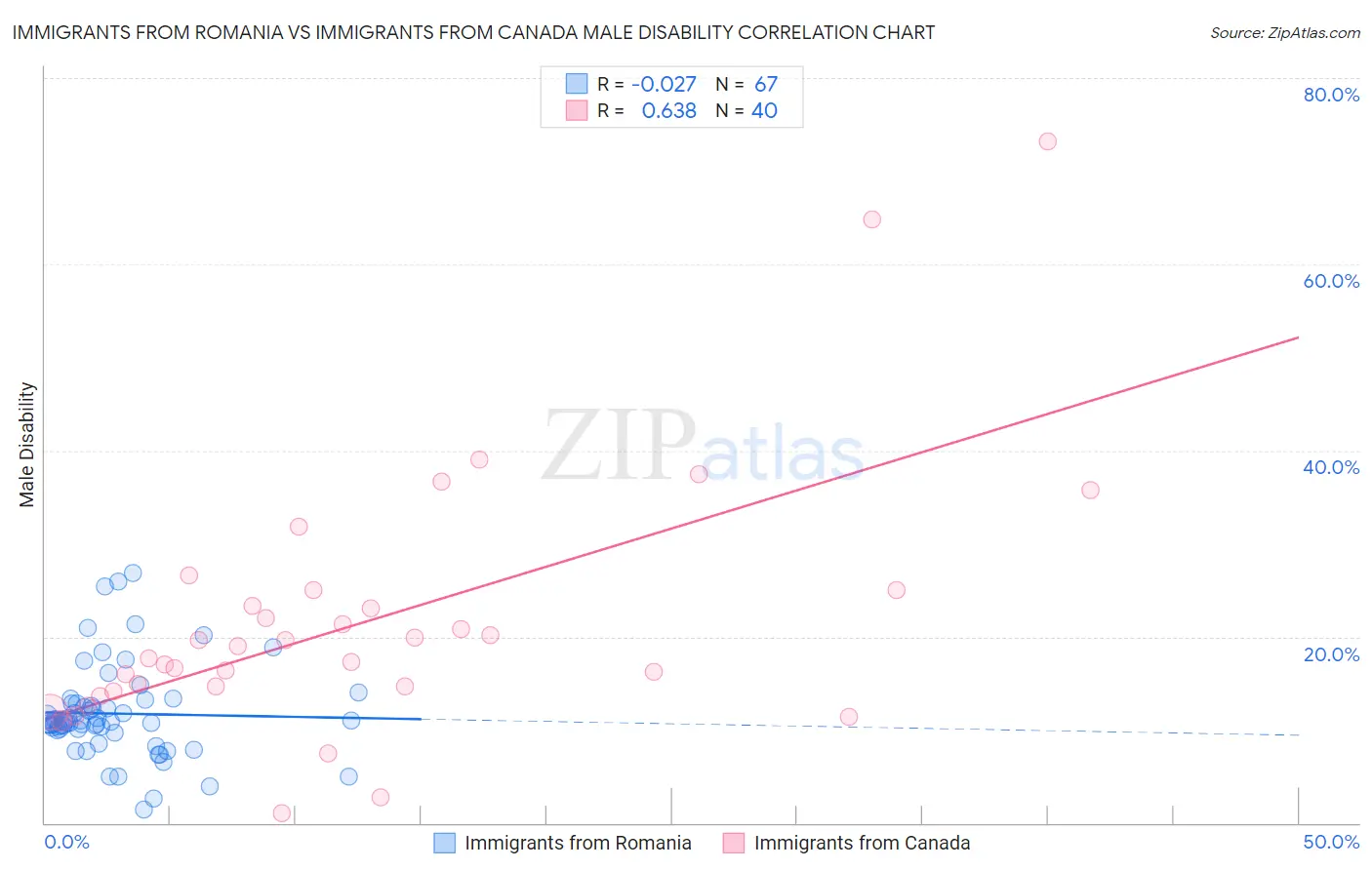 Immigrants from Romania vs Immigrants from Canada Male Disability