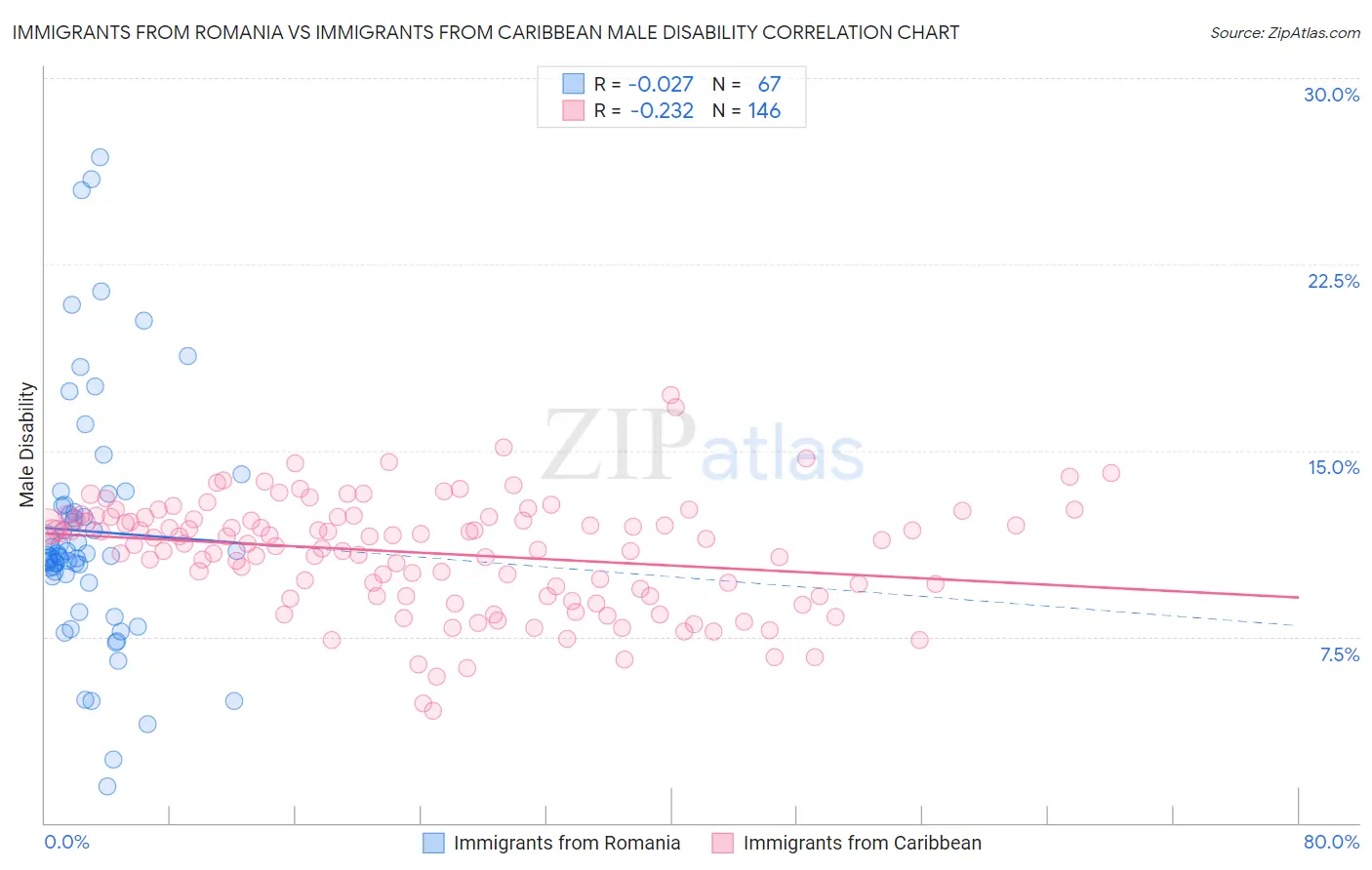 Immigrants from Romania vs Immigrants from Caribbean Male Disability