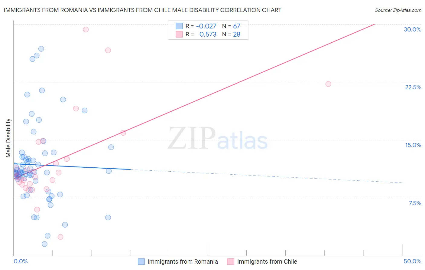 Immigrants from Romania vs Immigrants from Chile Male Disability