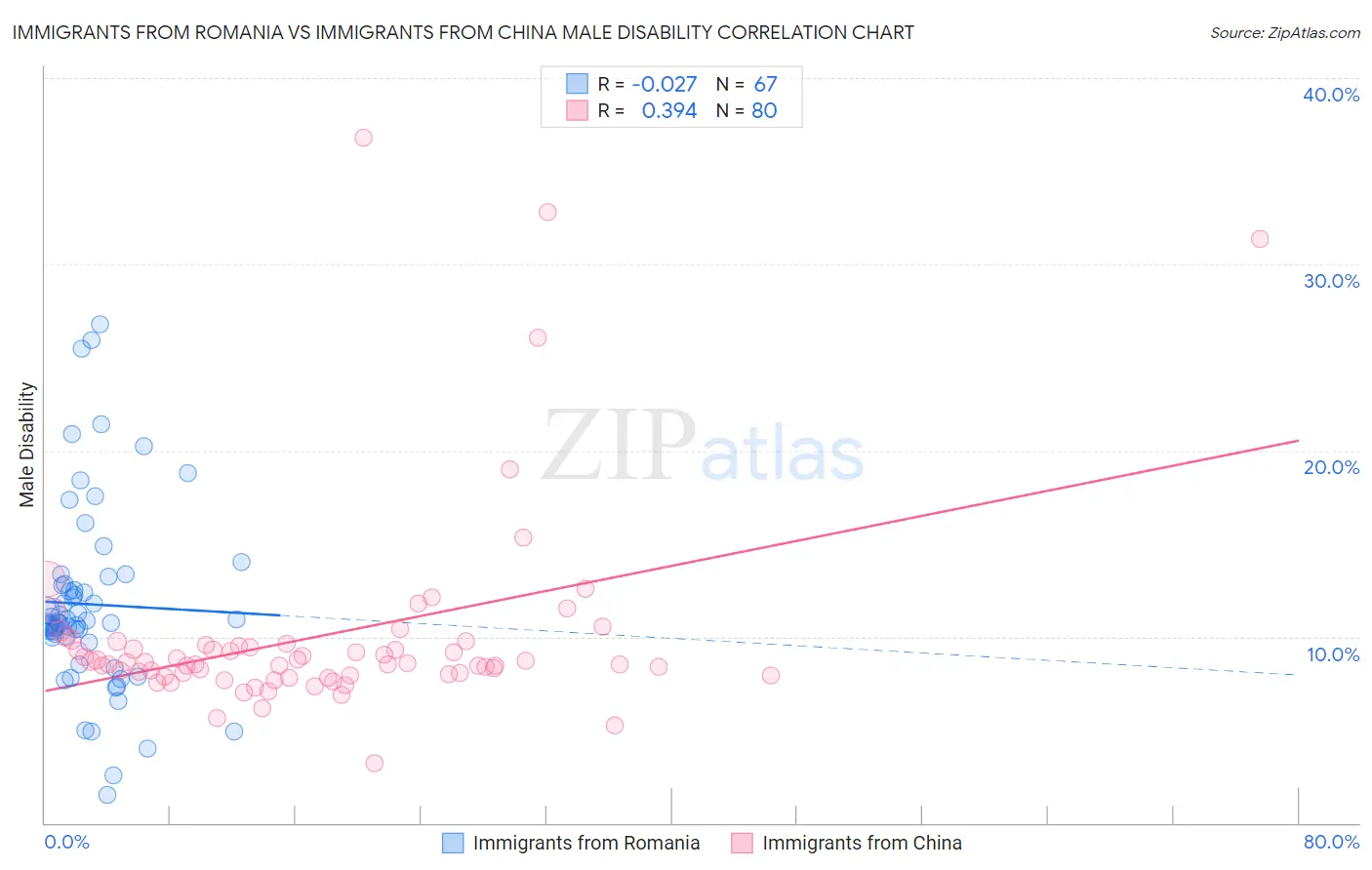 Immigrants from Romania vs Immigrants from China Male Disability
