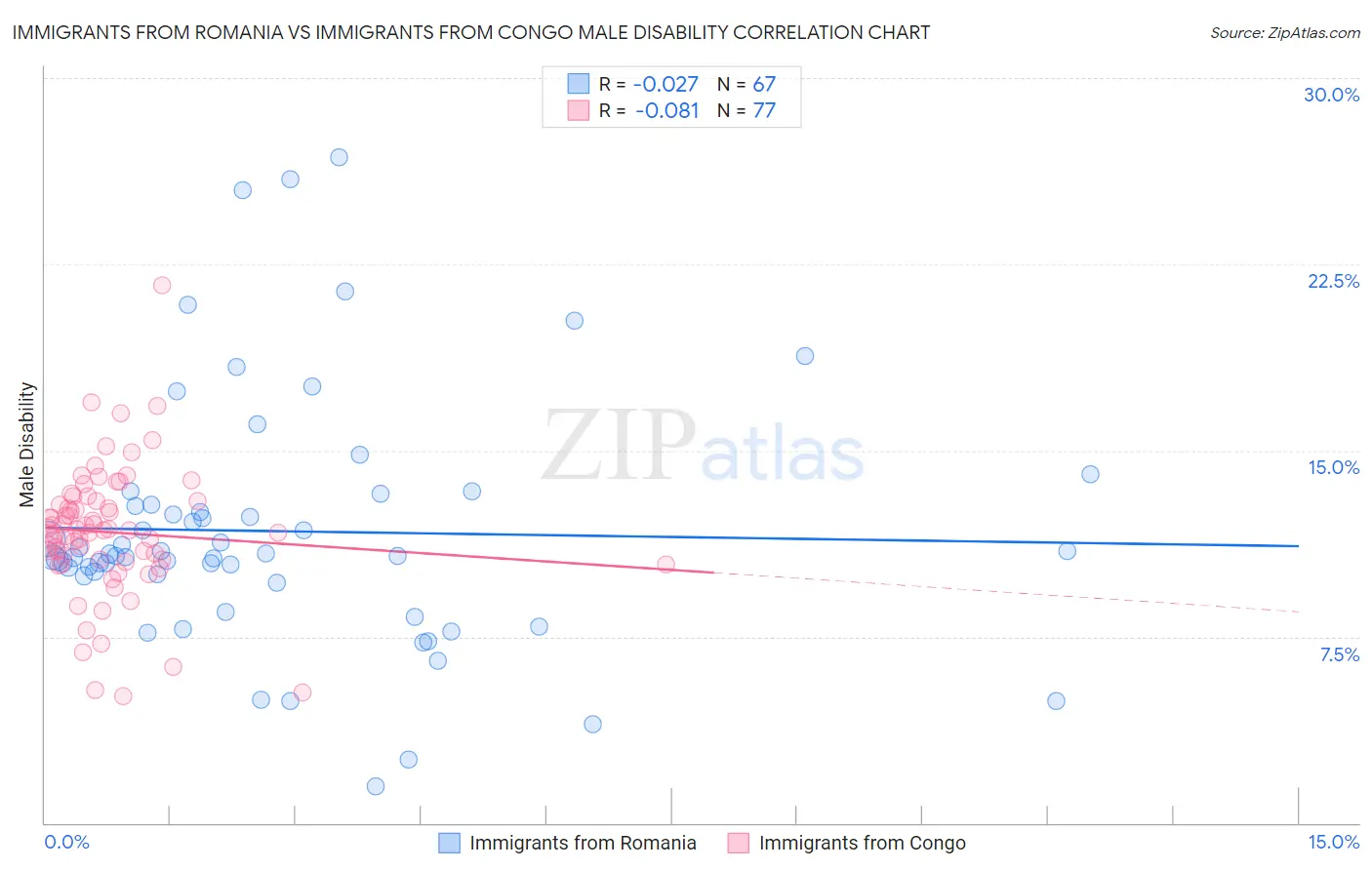 Immigrants from Romania vs Immigrants from Congo Male Disability