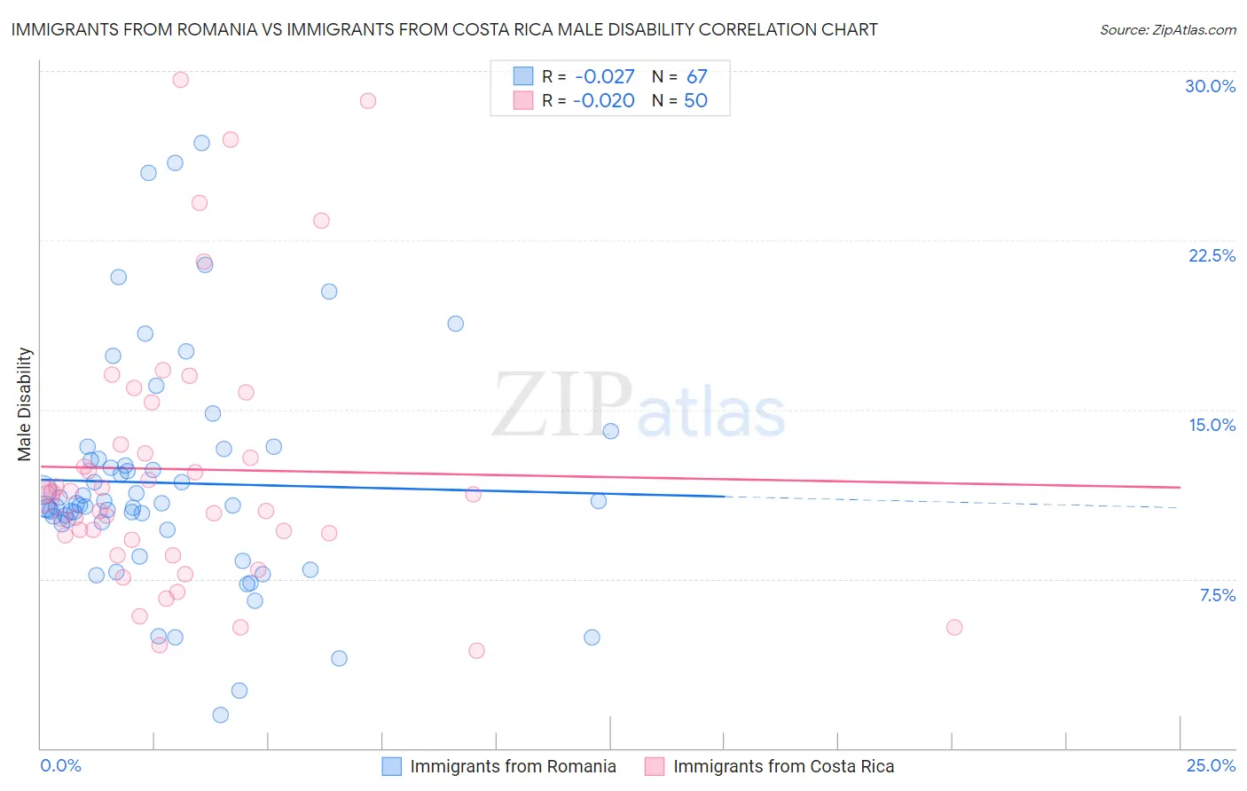 Immigrants from Romania vs Immigrants from Costa Rica Male Disability