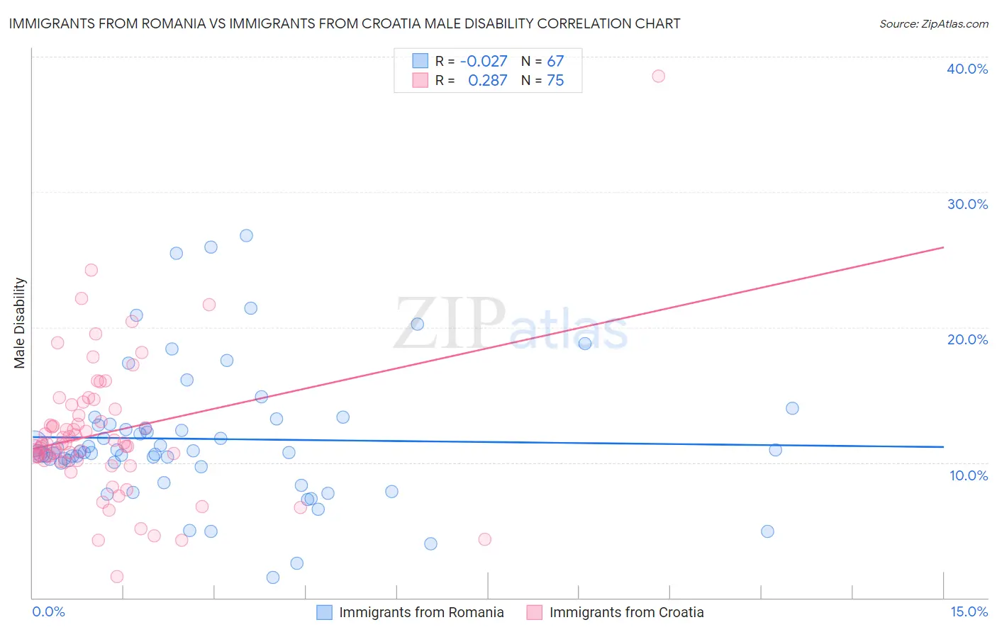 Immigrants from Romania vs Immigrants from Croatia Male Disability