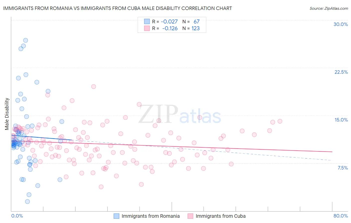 Immigrants from Romania vs Immigrants from Cuba Male Disability