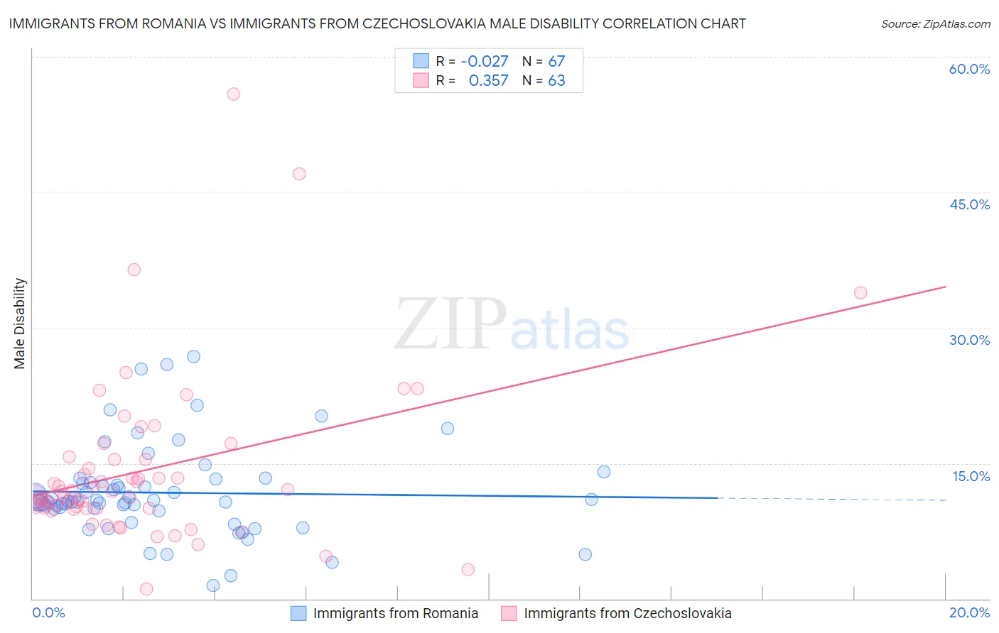 Immigrants from Romania vs Immigrants from Czechoslovakia Male Disability
