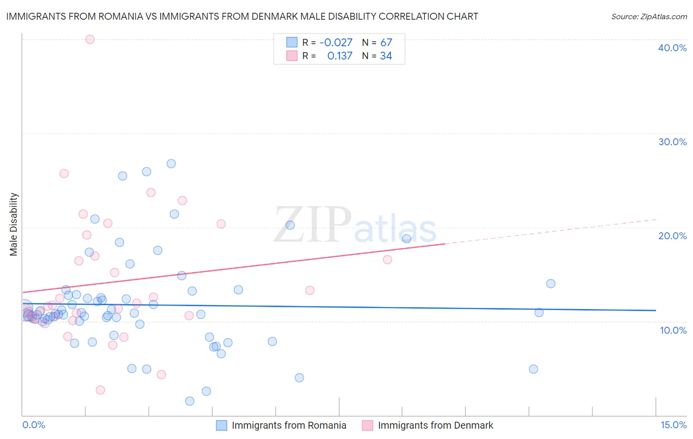 Immigrants from Romania vs Immigrants from Denmark Male Disability
