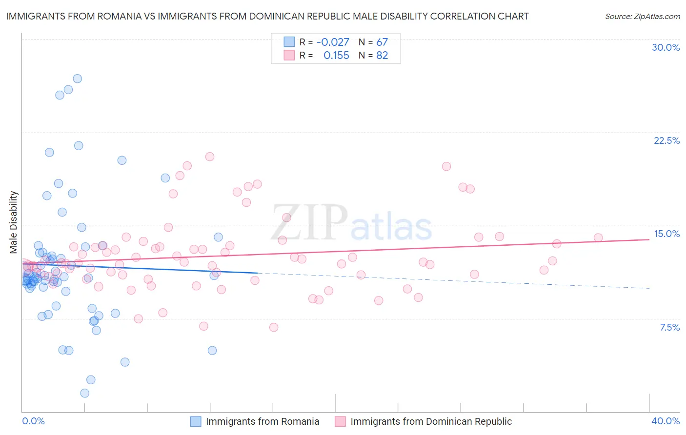 Immigrants from Romania vs Immigrants from Dominican Republic Male Disability