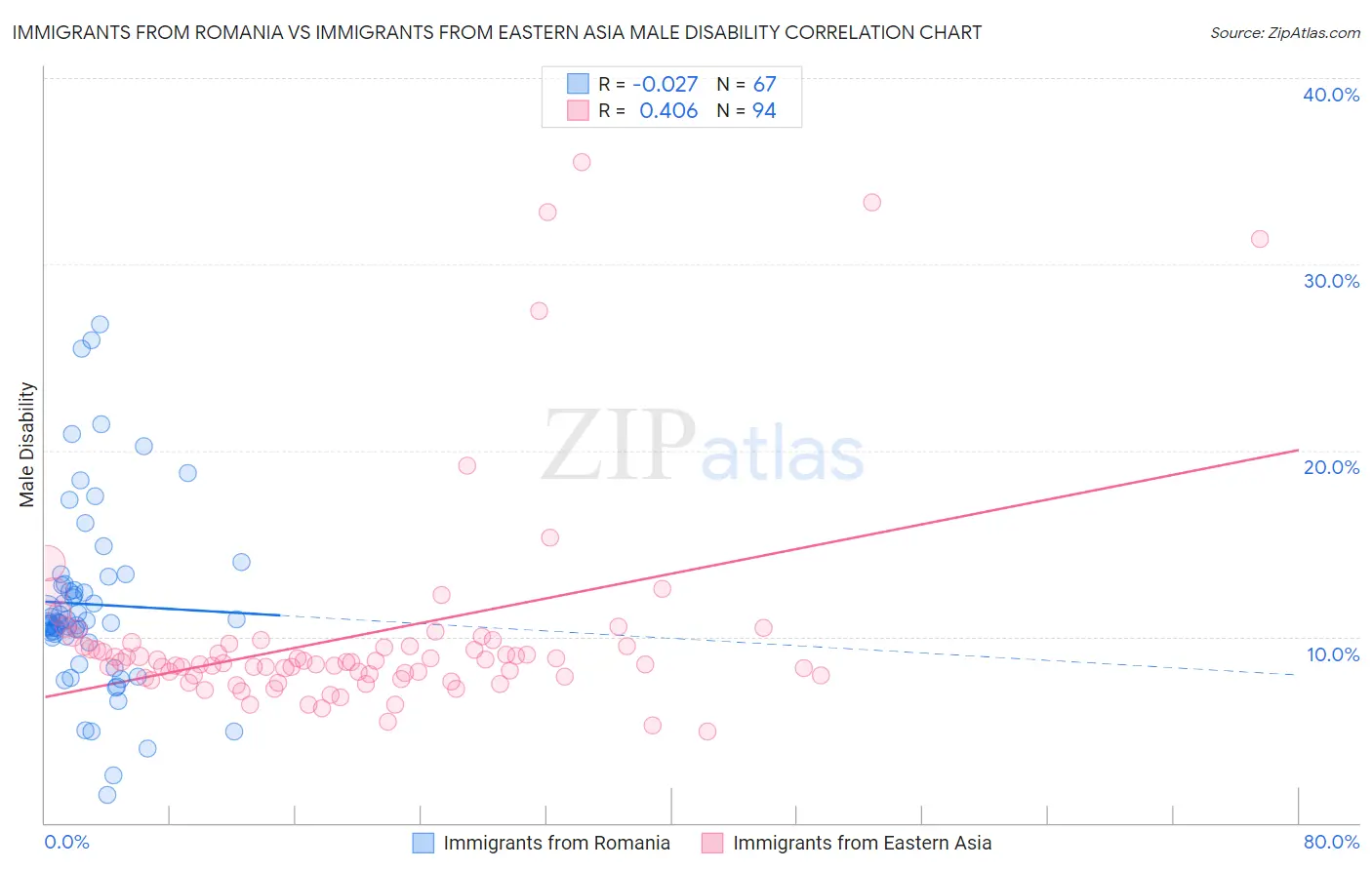 Immigrants from Romania vs Immigrants from Eastern Asia Male Disability
