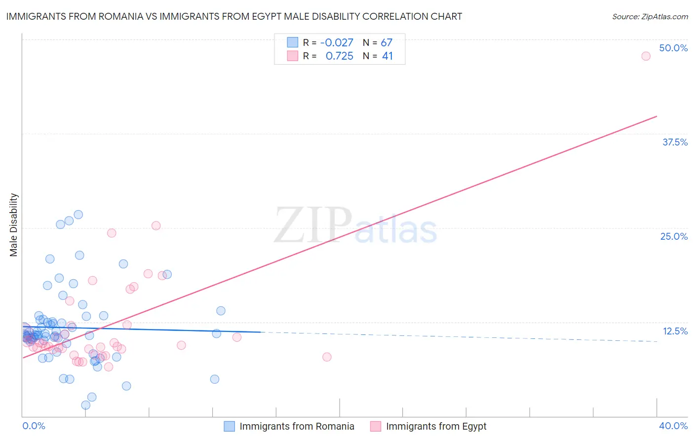 Immigrants from Romania vs Immigrants from Egypt Male Disability