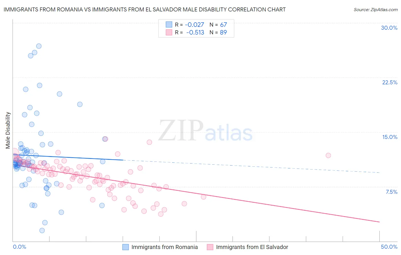 Immigrants from Romania vs Immigrants from El Salvador Male Disability