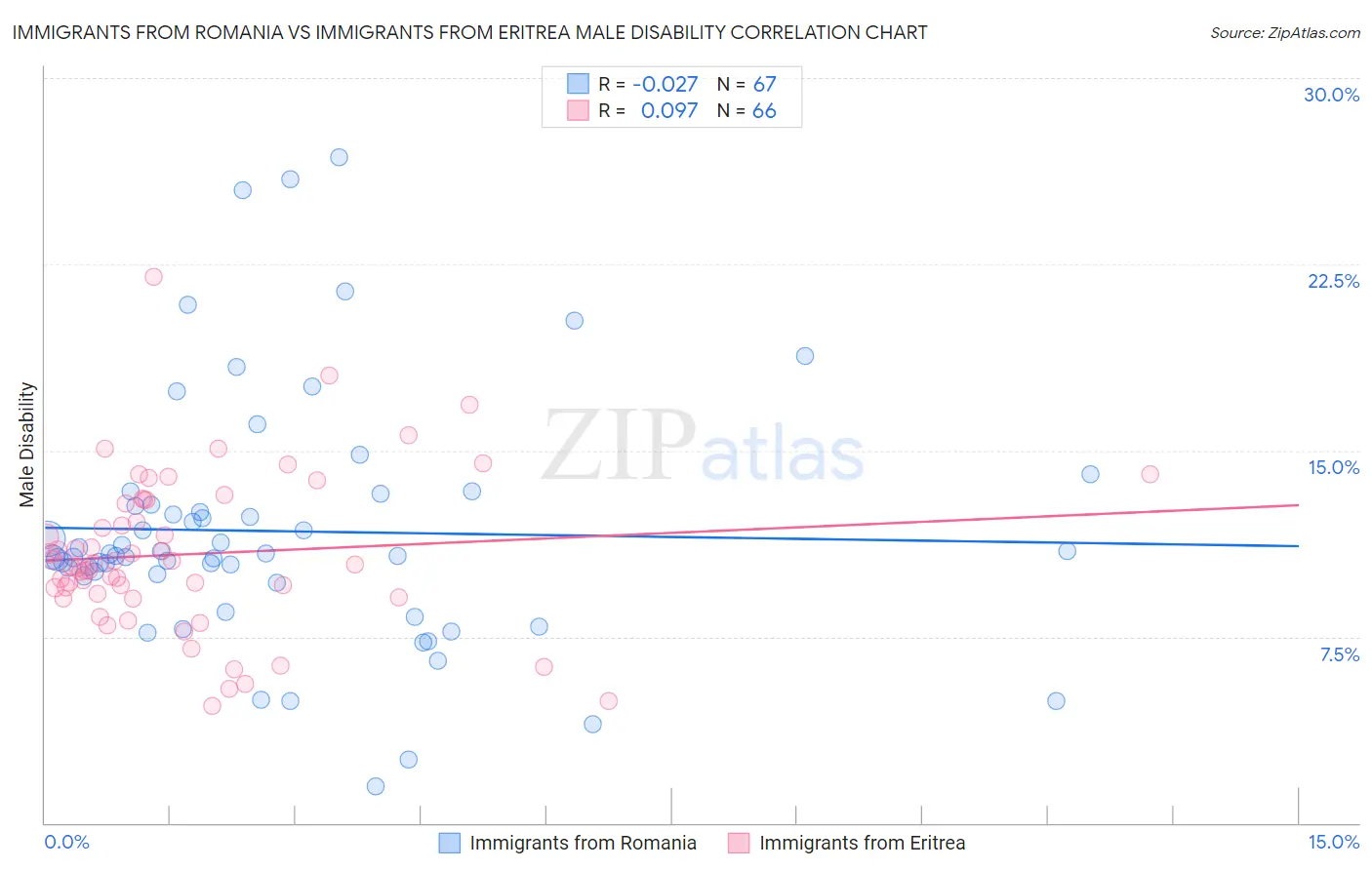 Immigrants from Romania vs Immigrants from Eritrea Male Disability