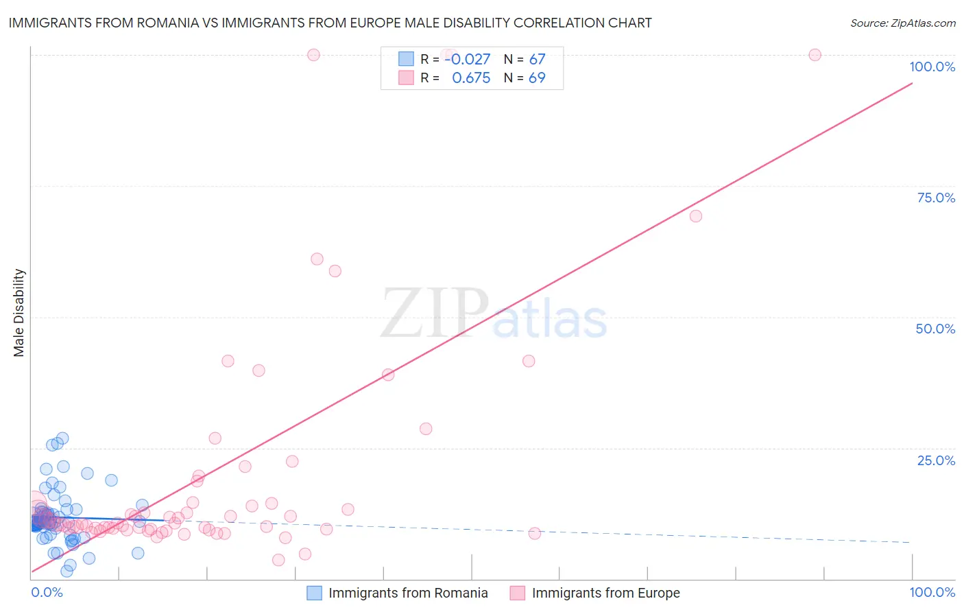 Immigrants from Romania vs Immigrants from Europe Male Disability