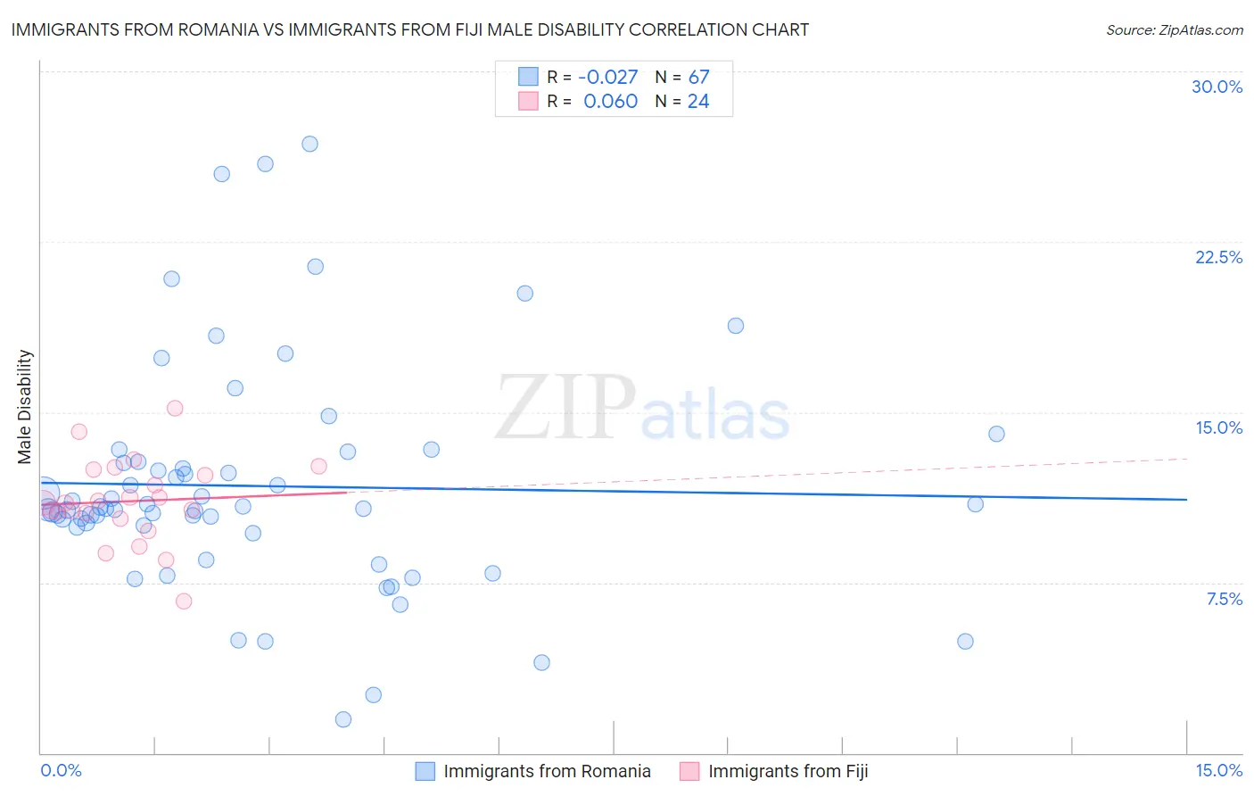 Immigrants from Romania vs Immigrants from Fiji Male Disability