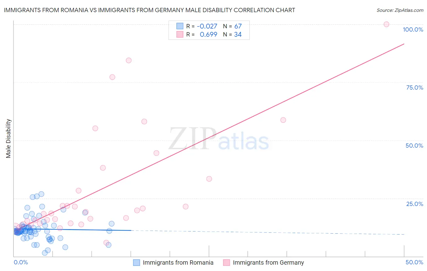 Immigrants from Romania vs Immigrants from Germany Male Disability