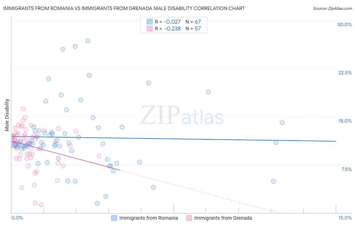 Immigrants from Romania vs Immigrants from Grenada Male Disability
