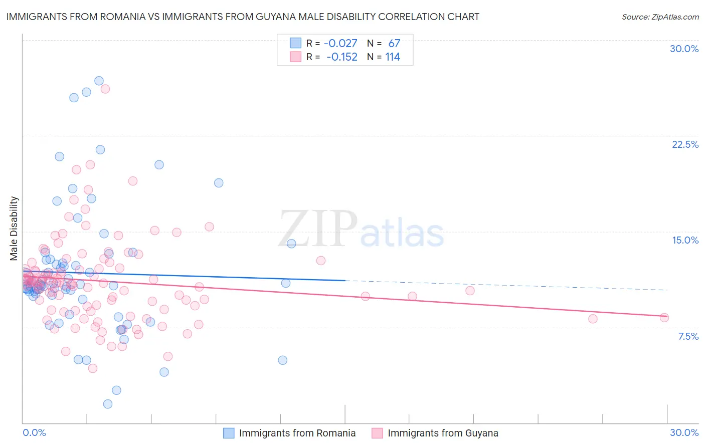 Immigrants from Romania vs Immigrants from Guyana Male Disability