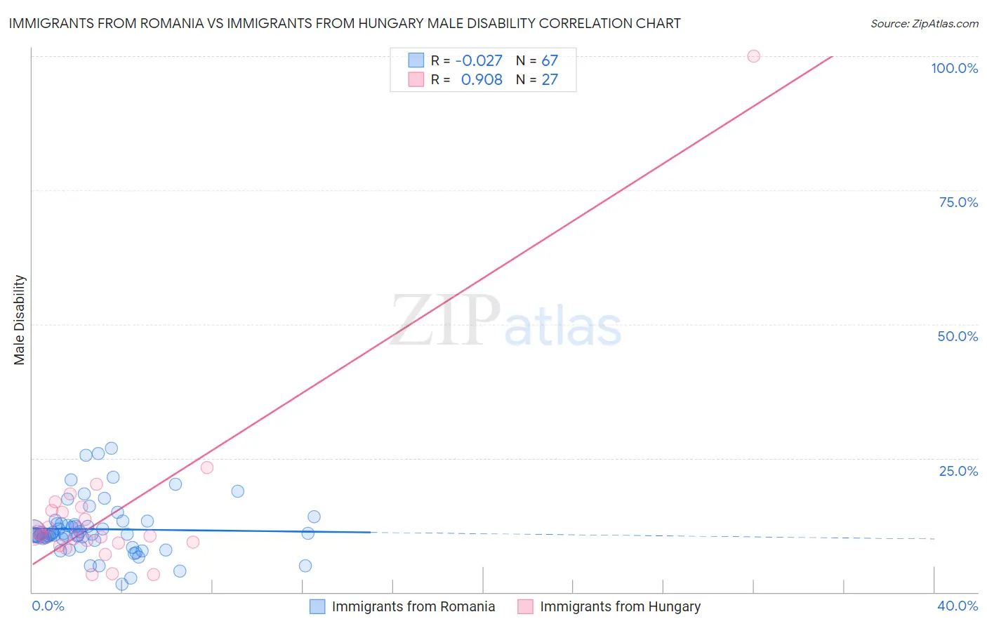 Immigrants from Romania vs Immigrants from Hungary Male Disability