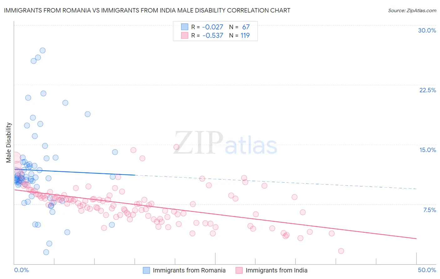 Immigrants from Romania vs Immigrants from India Male Disability