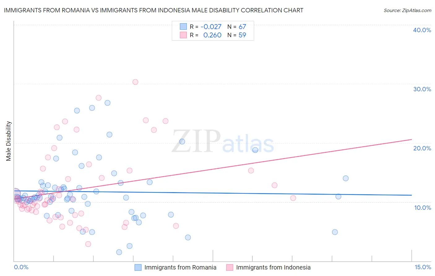 Immigrants from Romania vs Immigrants from Indonesia Male Disability