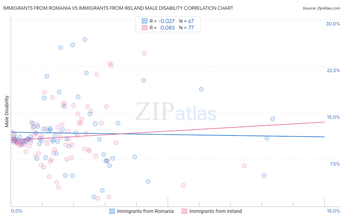 Immigrants from Romania vs Immigrants from Ireland Male Disability