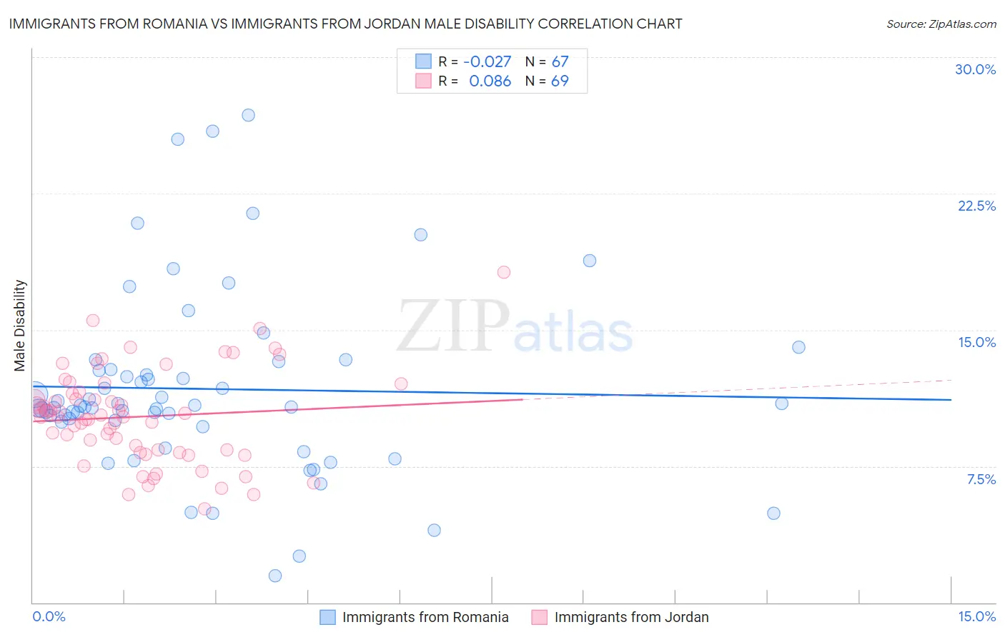 Immigrants from Romania vs Immigrants from Jordan Male Disability