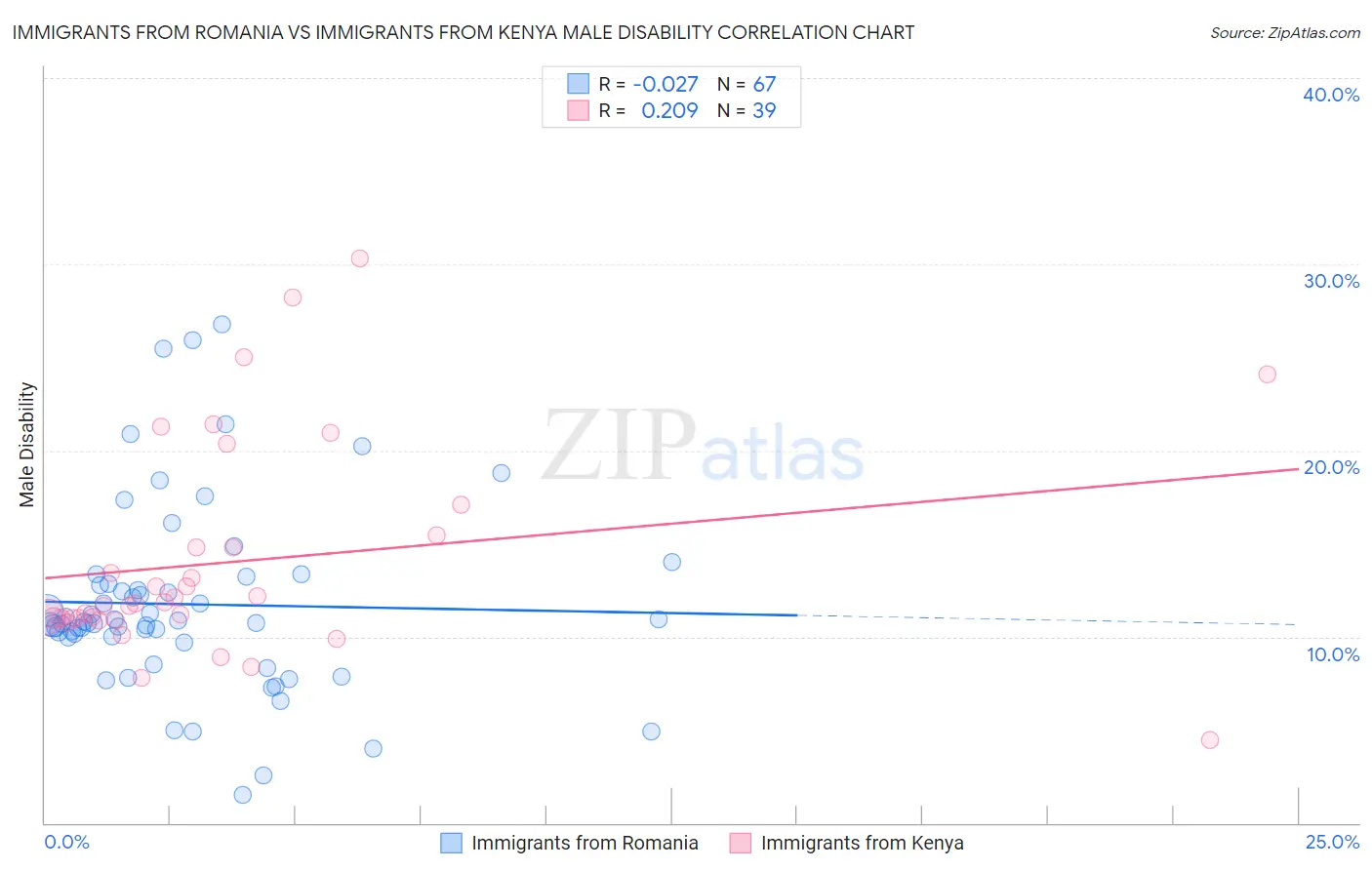 Immigrants from Romania vs Immigrants from Kenya Male Disability