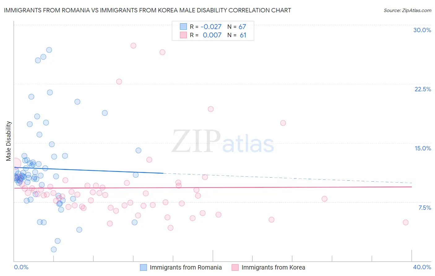 Immigrants from Romania vs Immigrants from Korea Male Disability