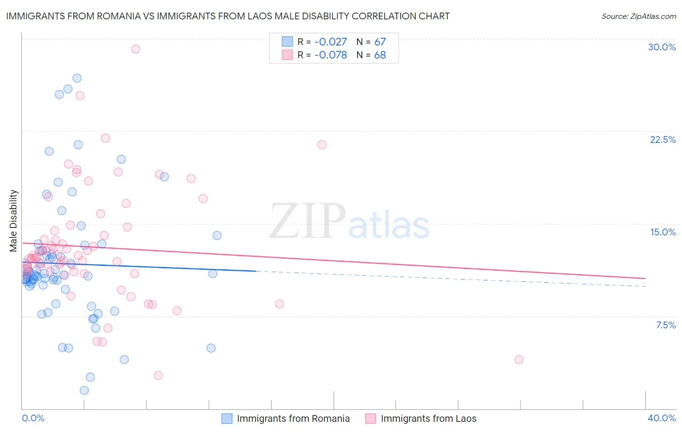 Immigrants from Romania vs Immigrants from Laos Male Disability