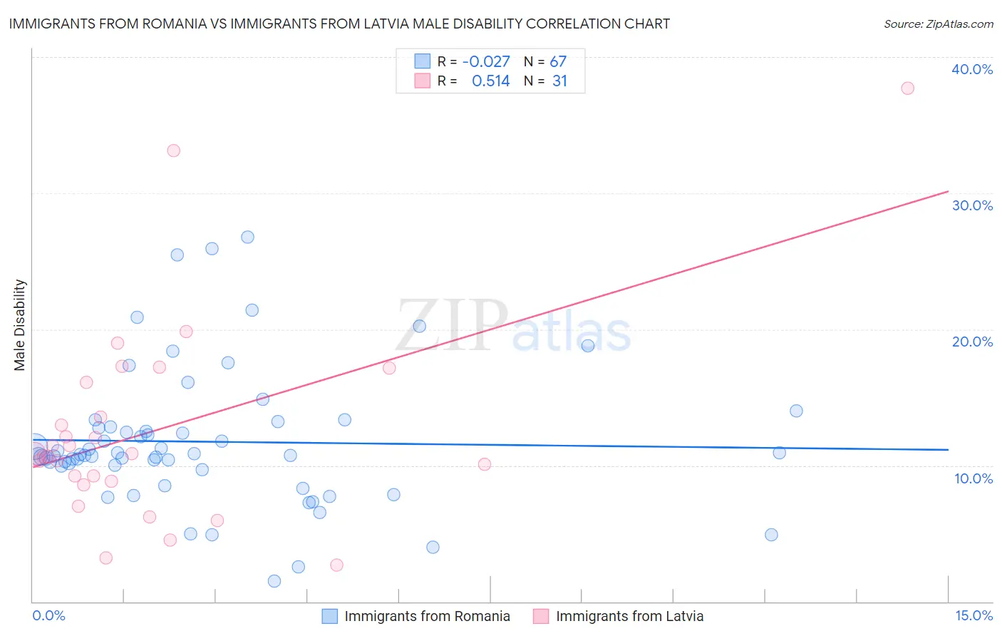 Immigrants from Romania vs Immigrants from Latvia Male Disability