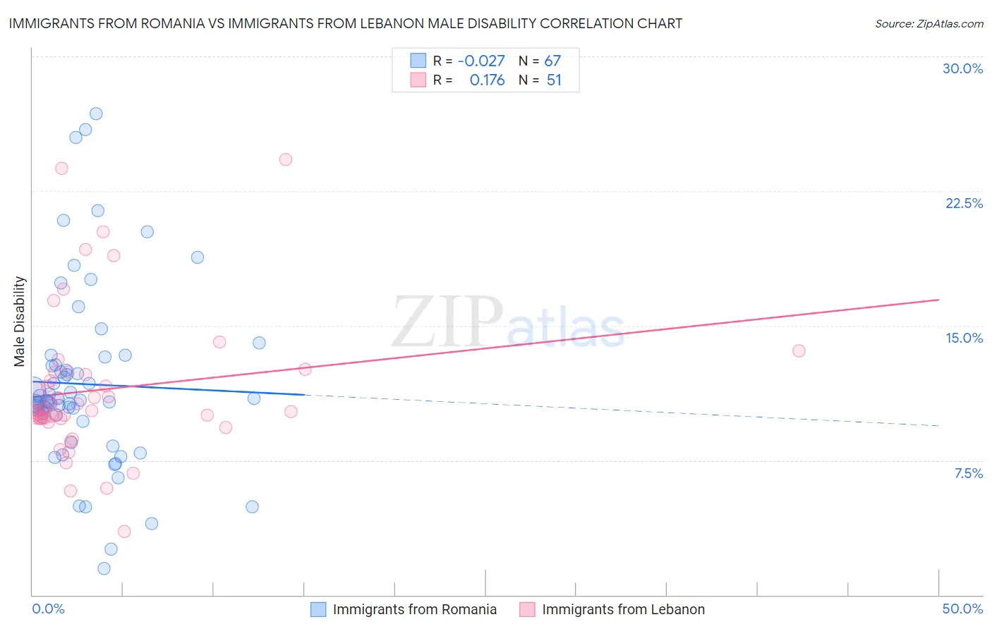 Immigrants from Romania vs Immigrants from Lebanon Male Disability