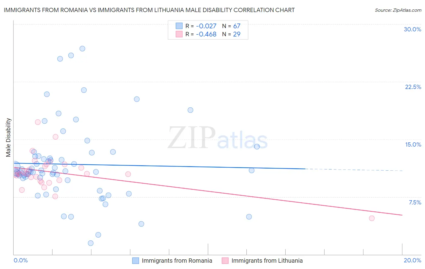Immigrants from Romania vs Immigrants from Lithuania Male Disability