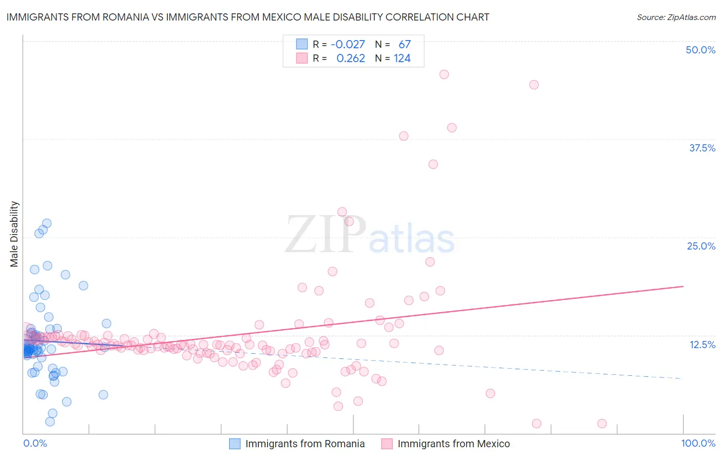 Immigrants from Romania vs Immigrants from Mexico Male Disability