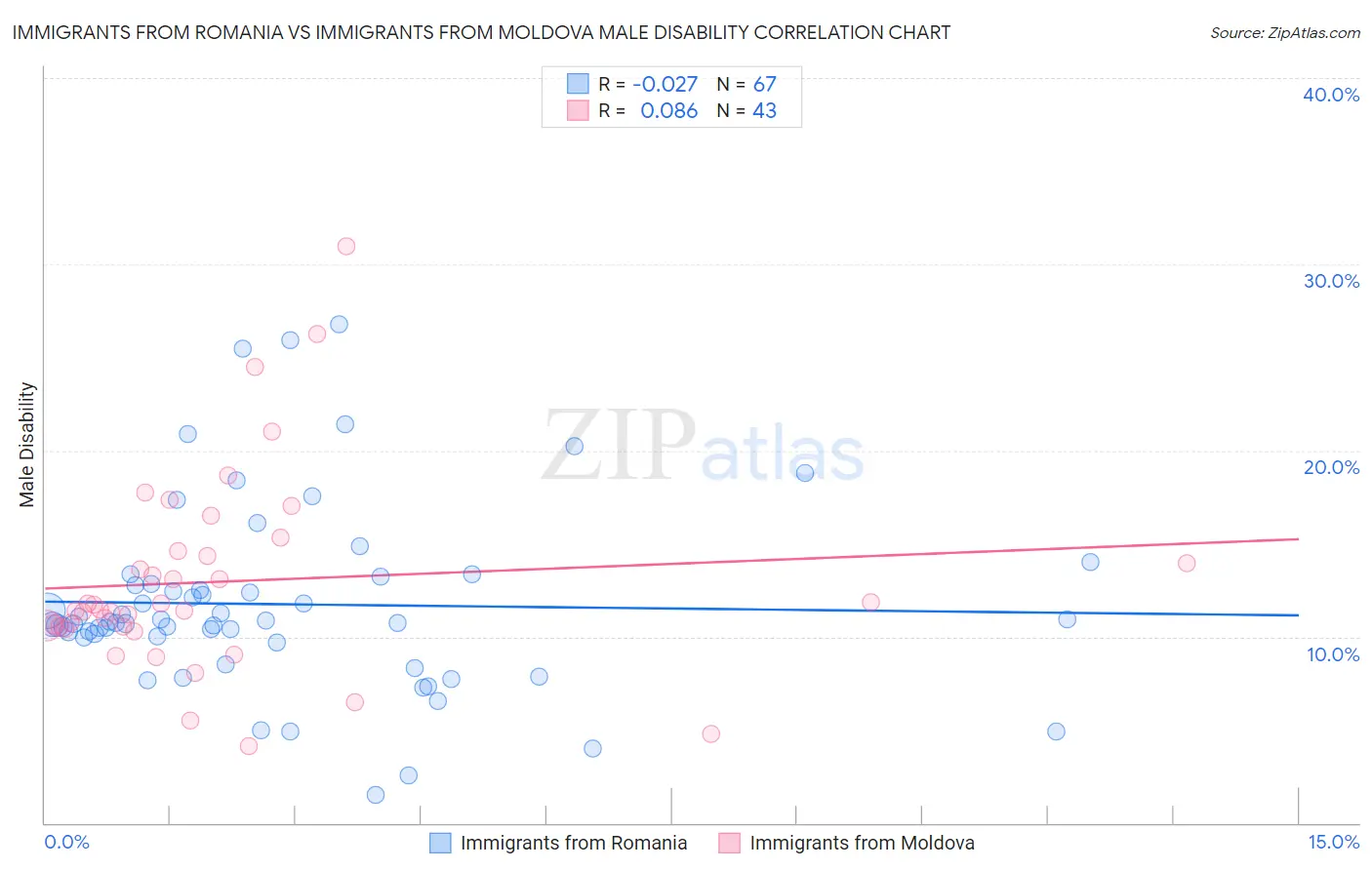 Immigrants from Romania vs Immigrants from Moldova Male Disability