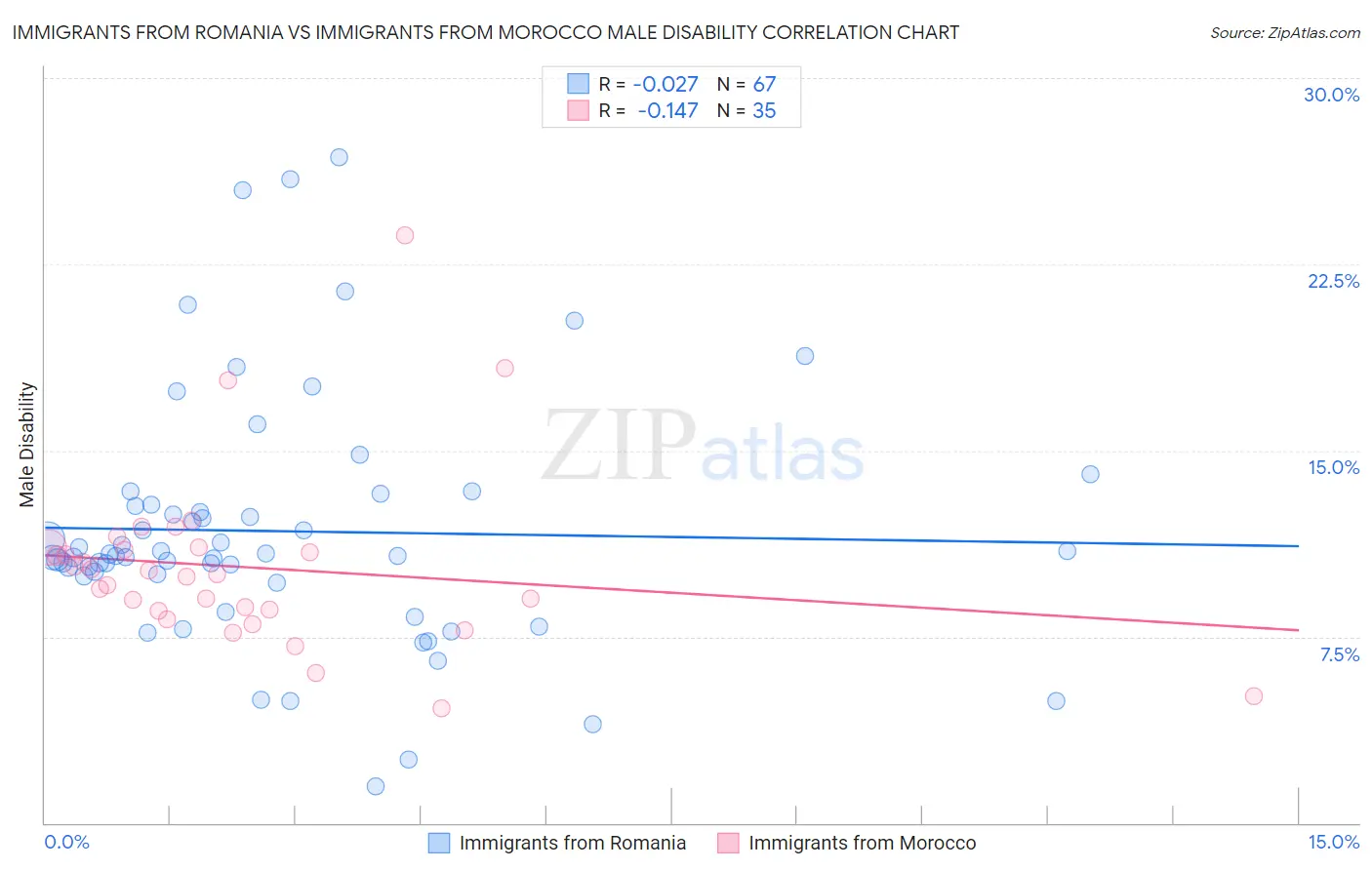 Immigrants from Romania vs Immigrants from Morocco Male Disability