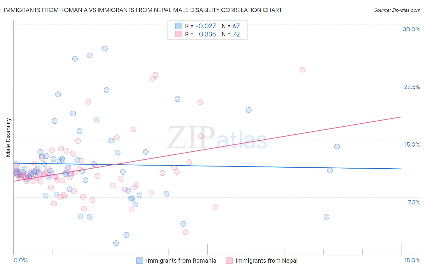Immigrants from Romania vs Immigrants from Nepal Male Disability