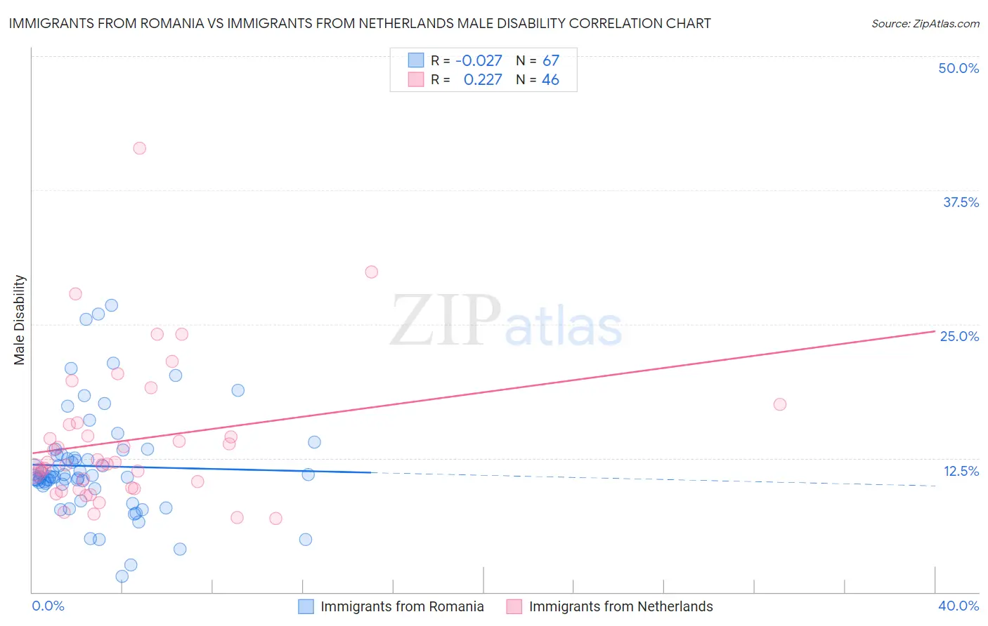 Immigrants from Romania vs Immigrants from Netherlands Male Disability