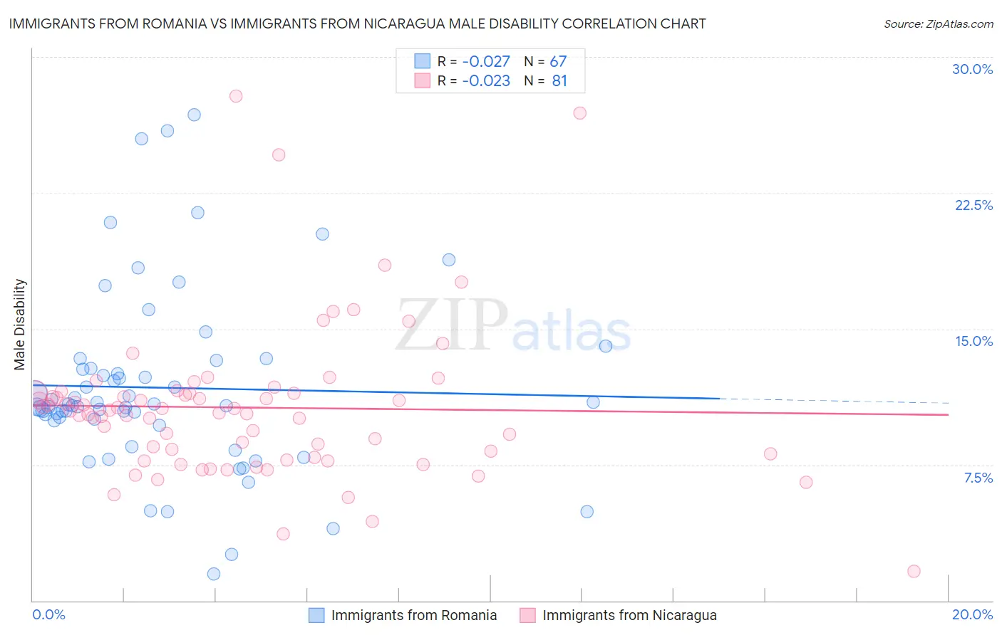 Immigrants from Romania vs Immigrants from Nicaragua Male Disability