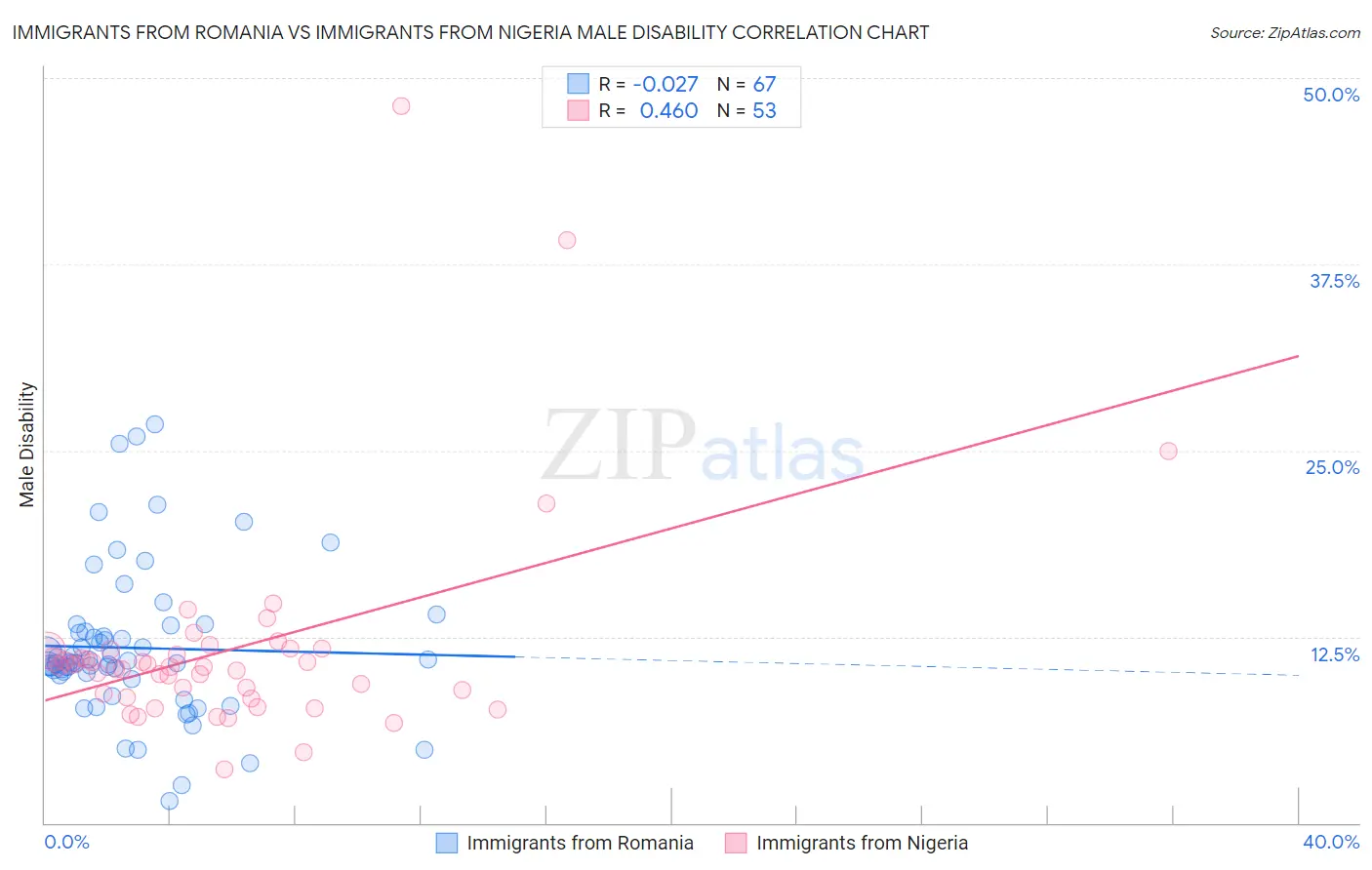 Immigrants from Romania vs Immigrants from Nigeria Male Disability