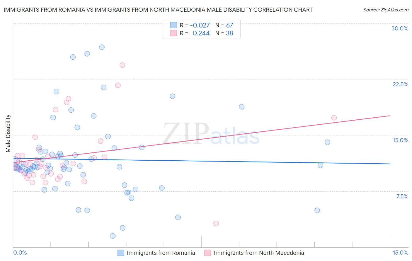 Immigrants from Romania vs Immigrants from North Macedonia Male Disability
