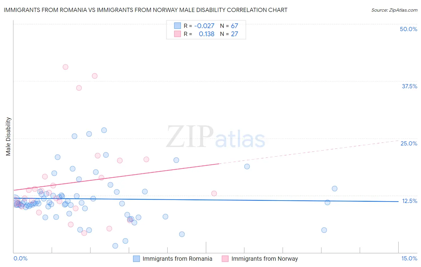 Immigrants from Romania vs Immigrants from Norway Male Disability
