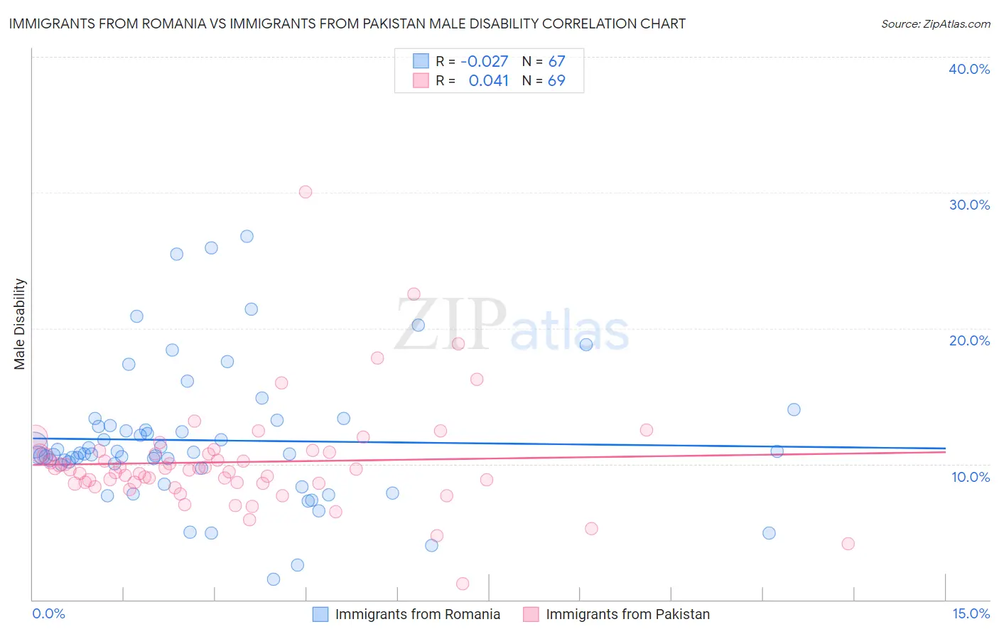 Immigrants from Romania vs Immigrants from Pakistan Male Disability