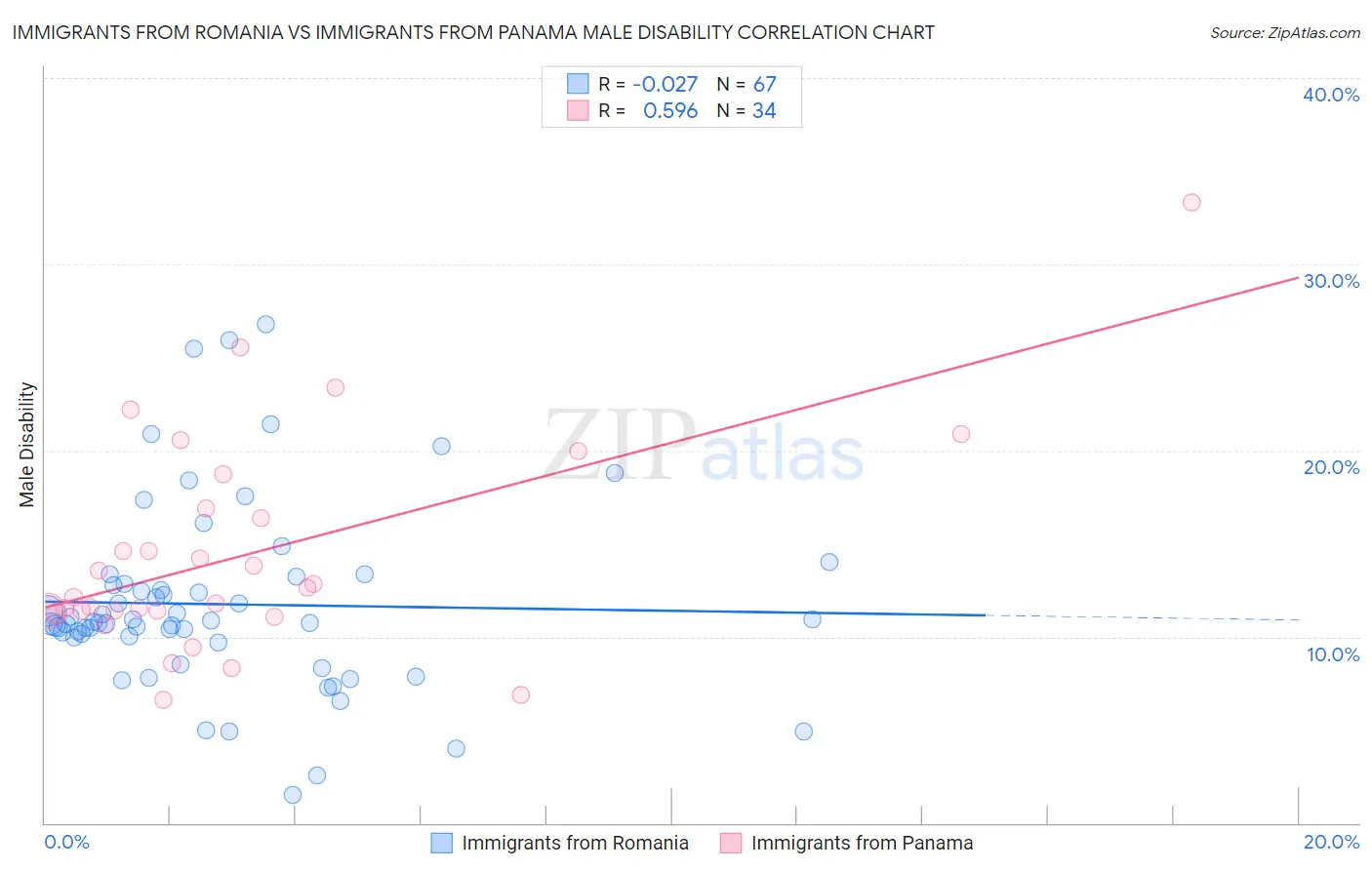 Immigrants from Romania vs Immigrants from Panama Male Disability