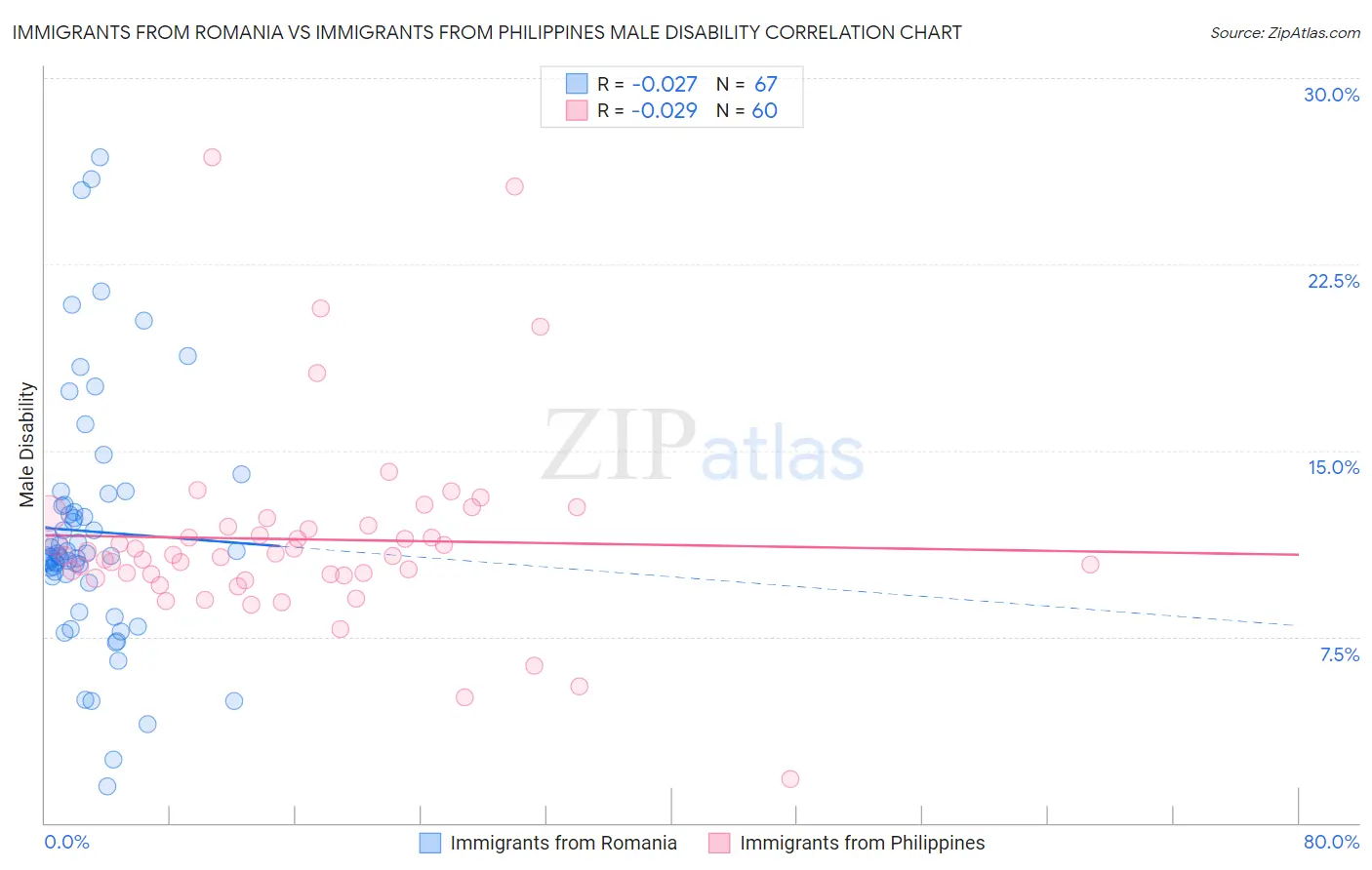 Immigrants from Romania vs Immigrants from Philippines Male Disability