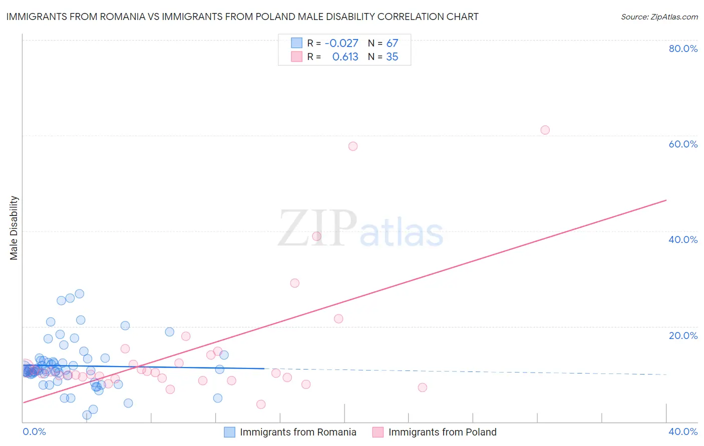 Immigrants from Romania vs Immigrants from Poland Male Disability