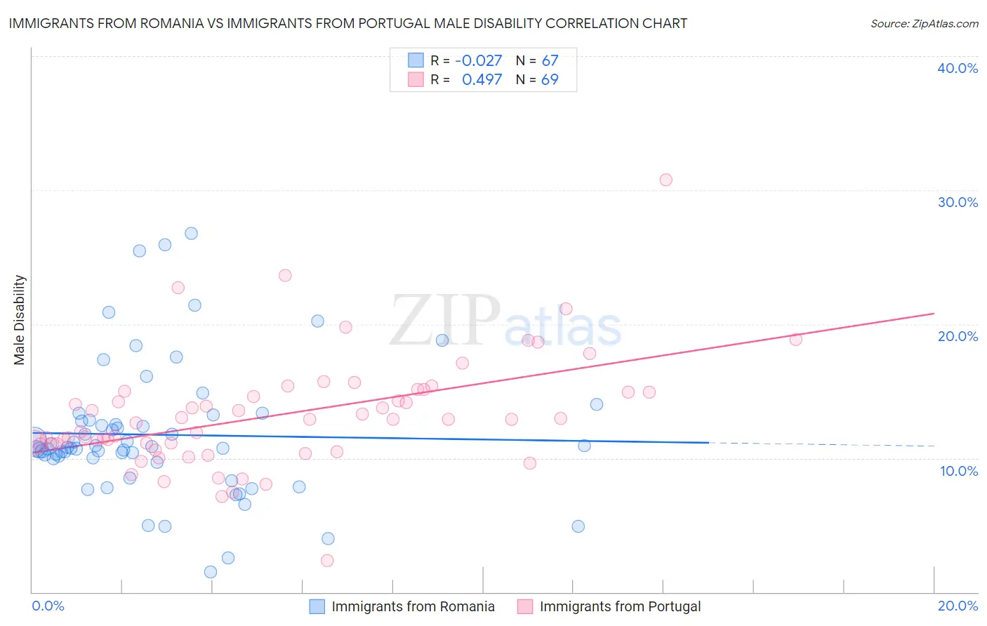 Immigrants from Romania vs Immigrants from Portugal Male Disability