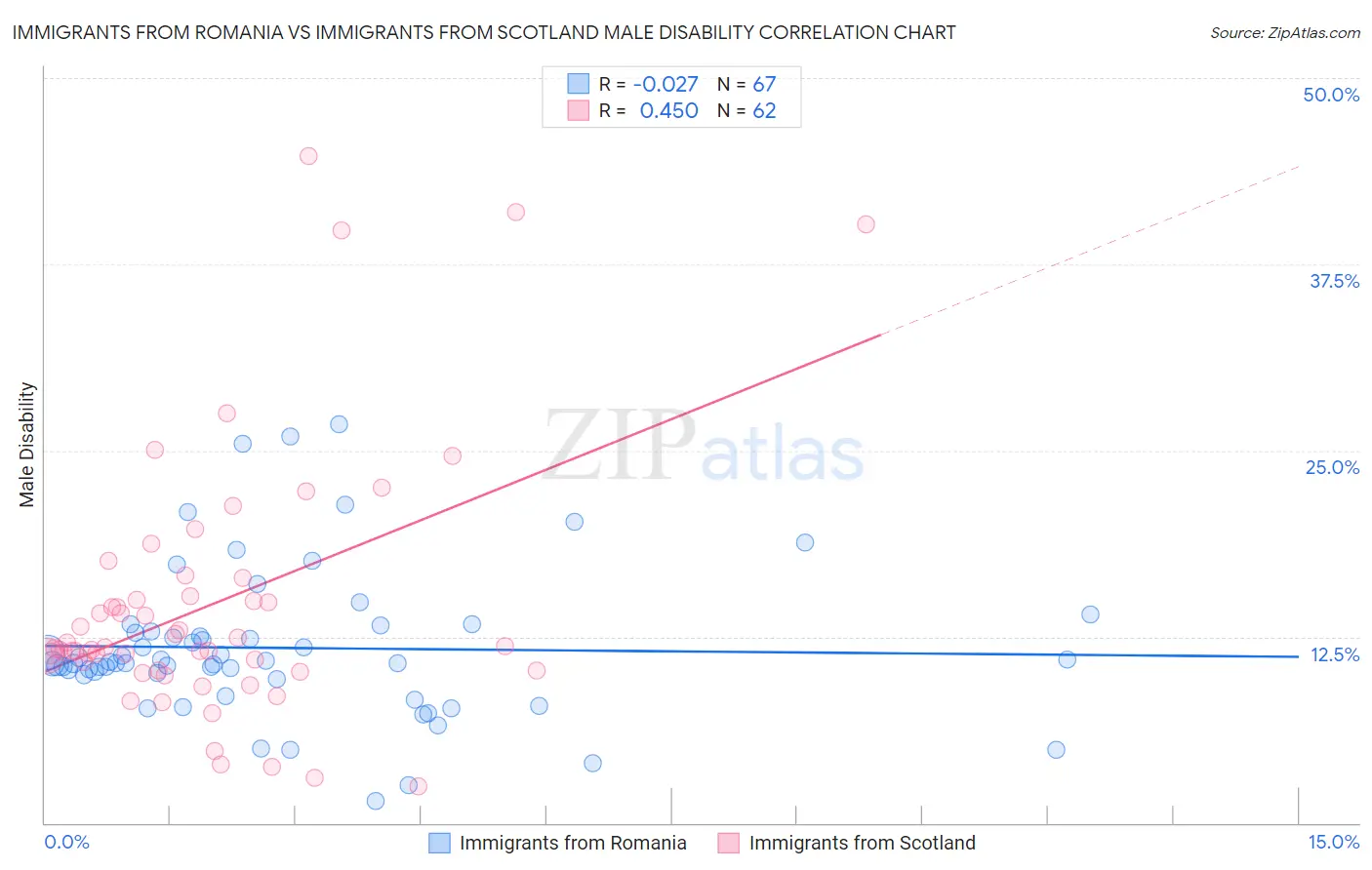 Immigrants from Romania vs Immigrants from Scotland Male Disability