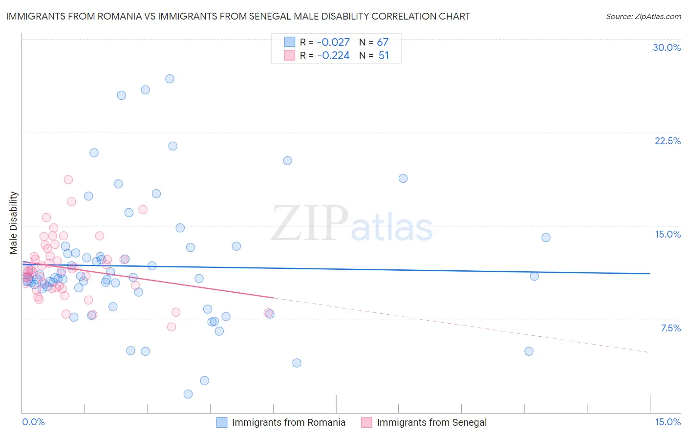 Immigrants from Romania vs Immigrants from Senegal Male Disability