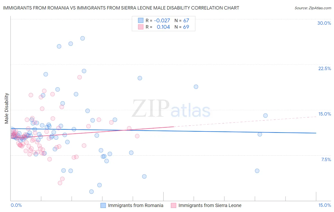 Immigrants from Romania vs Immigrants from Sierra Leone Male Disability